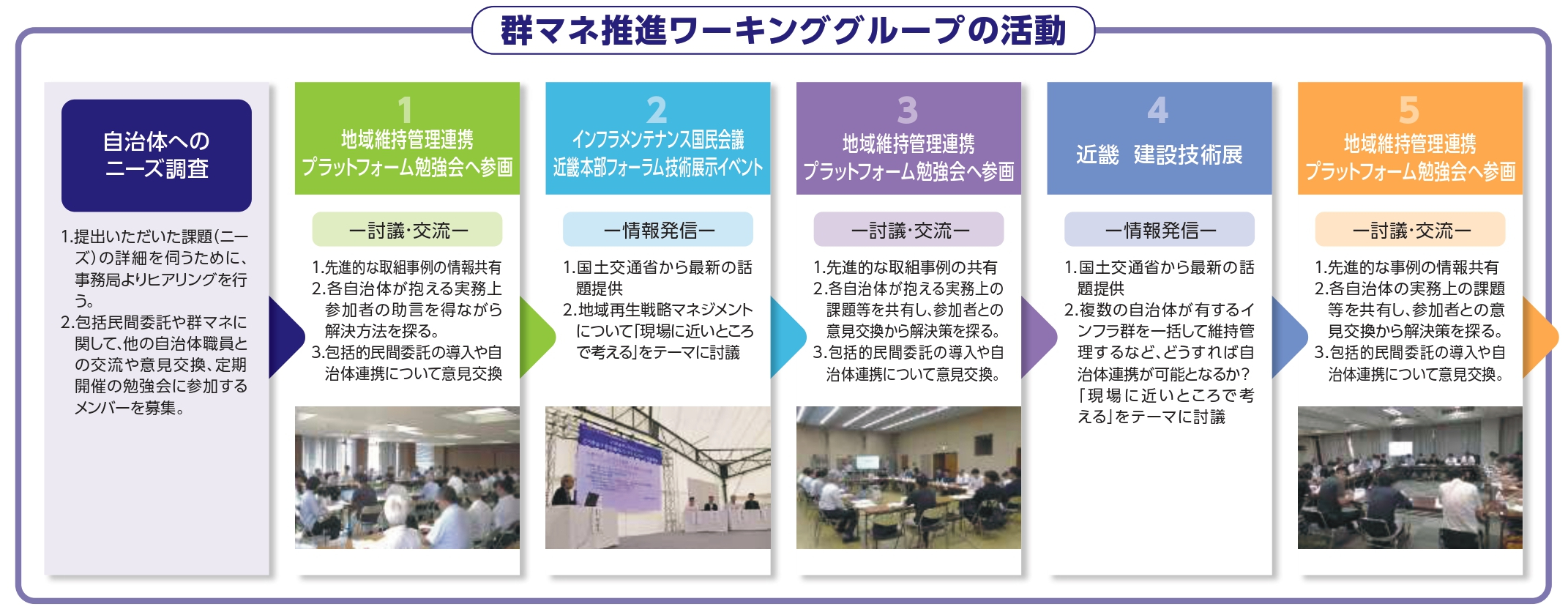 群マネ推進ワーキンググループの活動