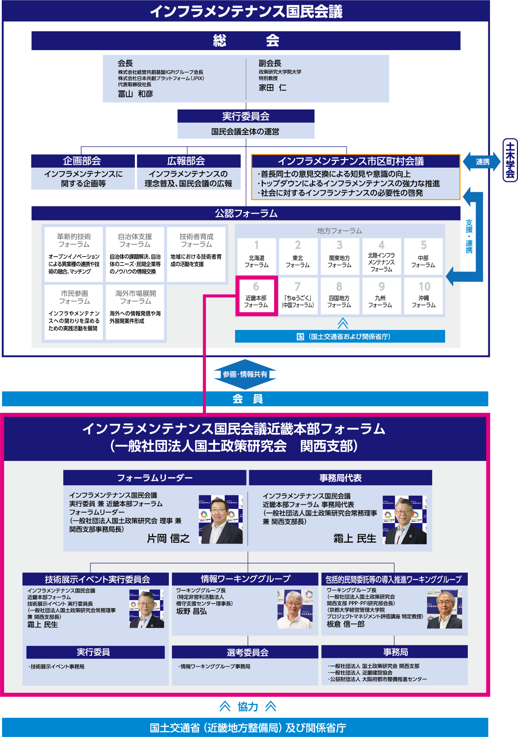 組織体制