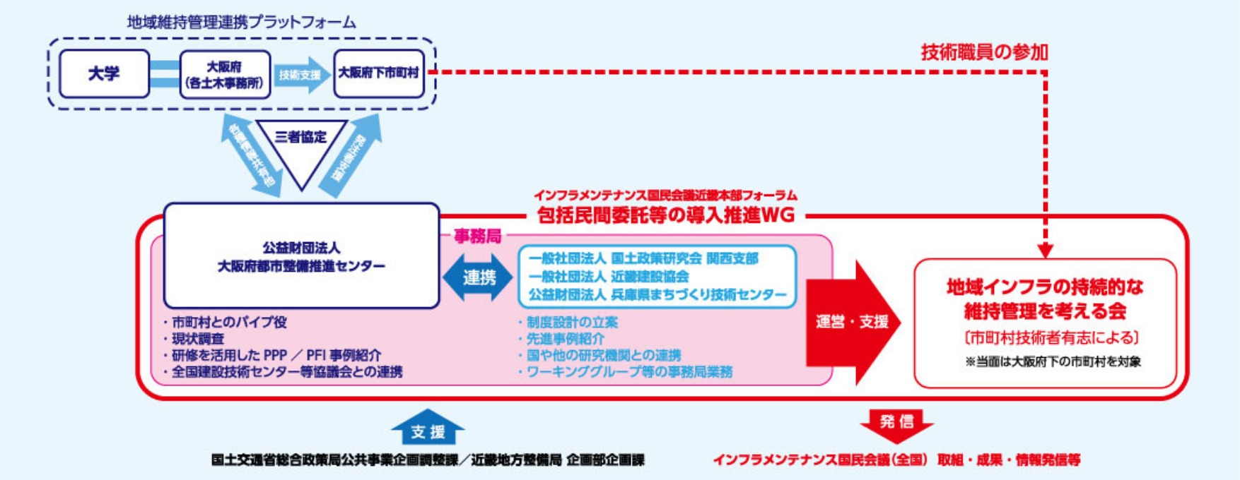 当面の活動イメージ