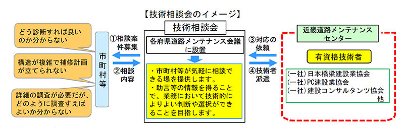 技術相談会