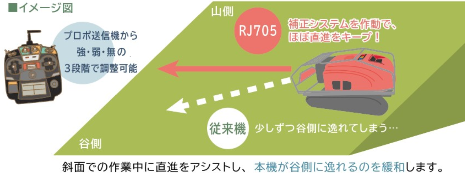 ハイブリッドラジコン草刈機「神刈」
