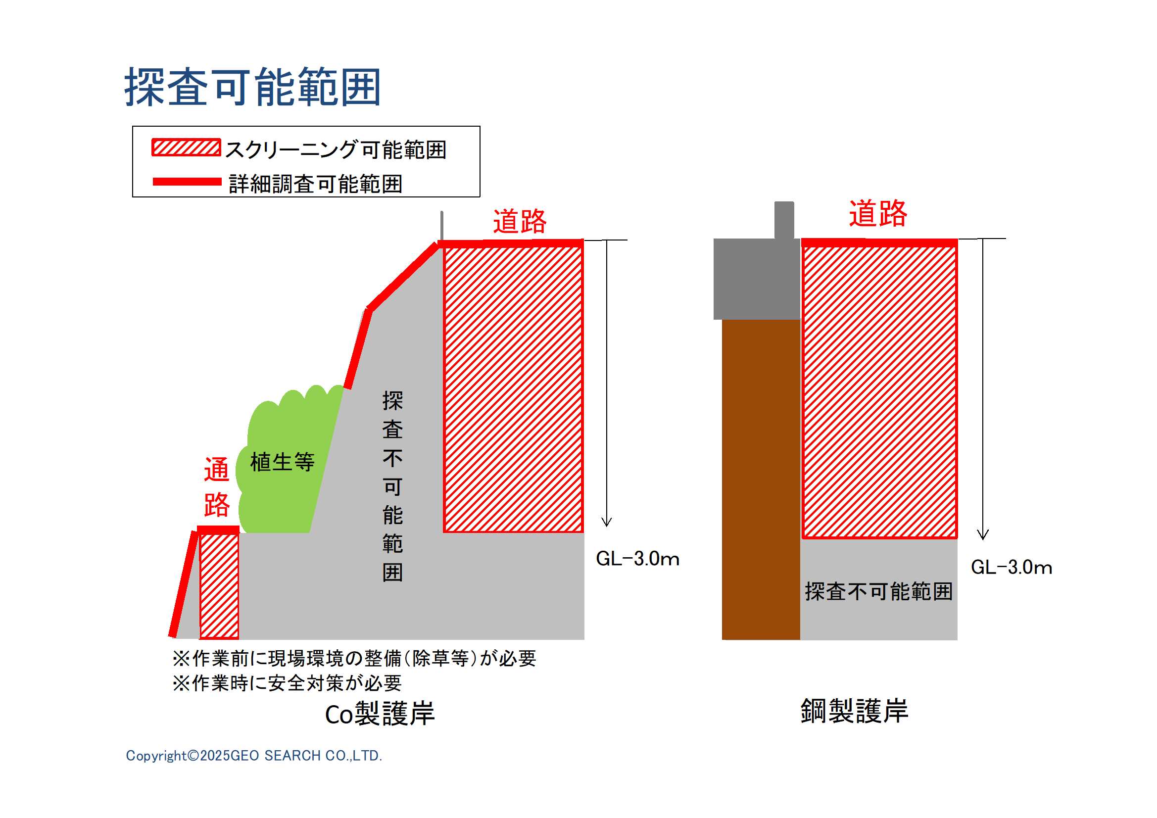 護岸背面の空洞を深さ３ｍまで診断する技術